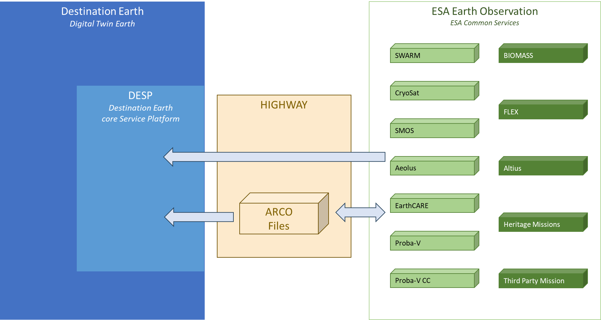 HIGHWAY is a bridge between ESA Earth Observation data and DestinE